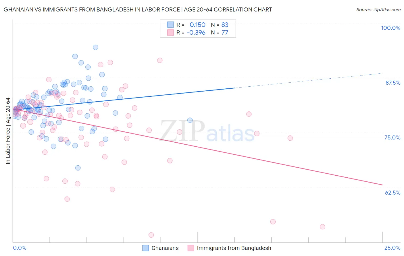 Ghanaian vs Immigrants from Bangladesh In Labor Force | Age 20-64