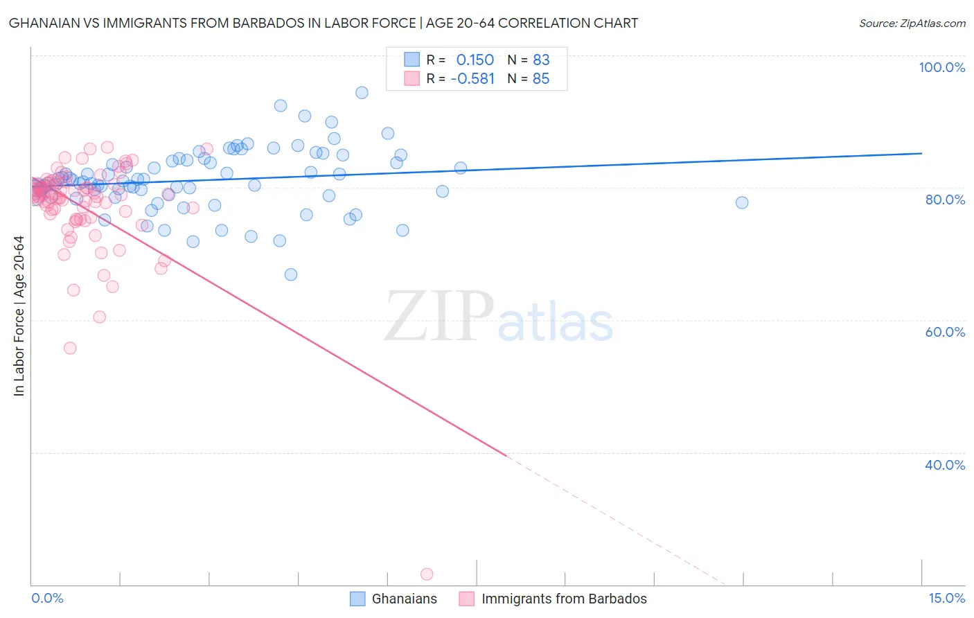 Ghanaian vs Immigrants from Barbados In Labor Force | Age 20-64