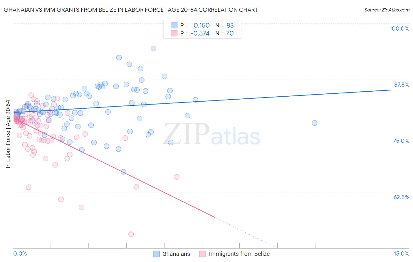 Ghanaian vs Immigrants from Belize In Labor Force | Age 20-64