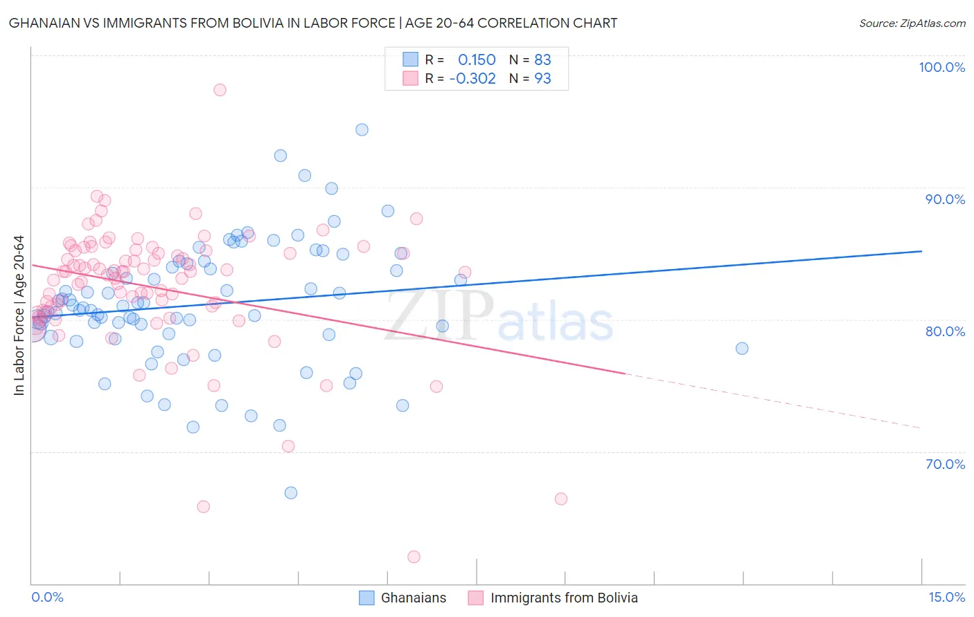 Ghanaian vs Immigrants from Bolivia In Labor Force | Age 20-64