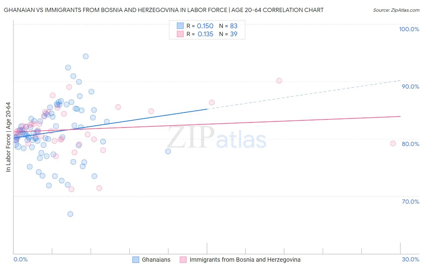 Ghanaian vs Immigrants from Bosnia and Herzegovina In Labor Force | Age 20-64