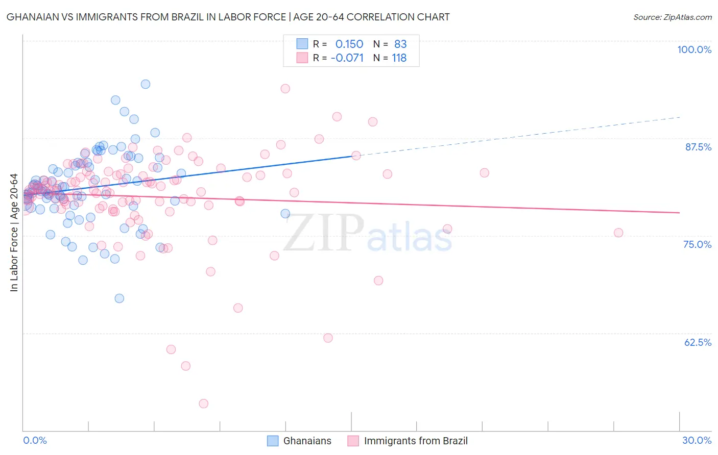 Ghanaian vs Immigrants from Brazil In Labor Force | Age 20-64