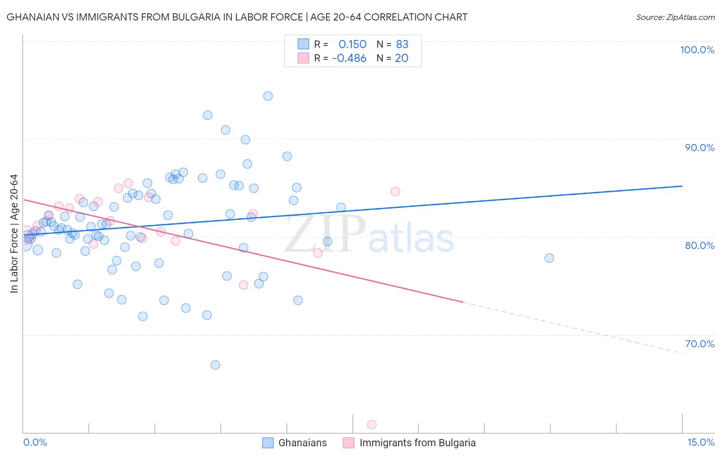 Ghanaian vs Immigrants from Bulgaria In Labor Force | Age 20-64