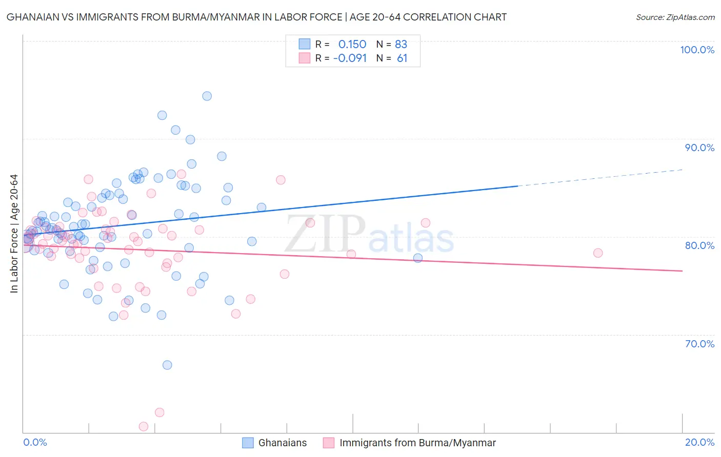 Ghanaian vs Immigrants from Burma/Myanmar In Labor Force | Age 20-64