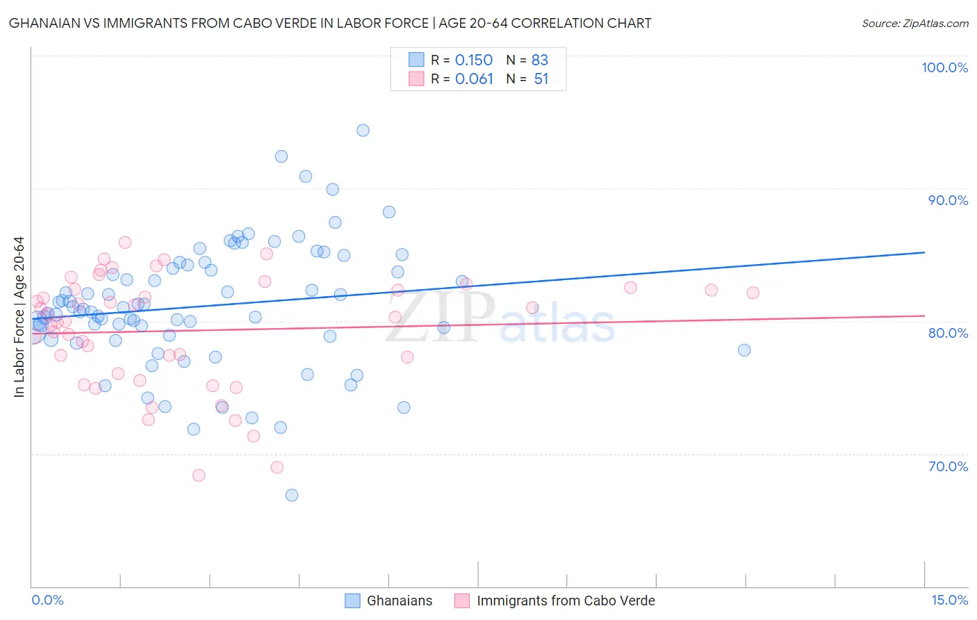 Ghanaian vs Immigrants from Cabo Verde In Labor Force | Age 20-64