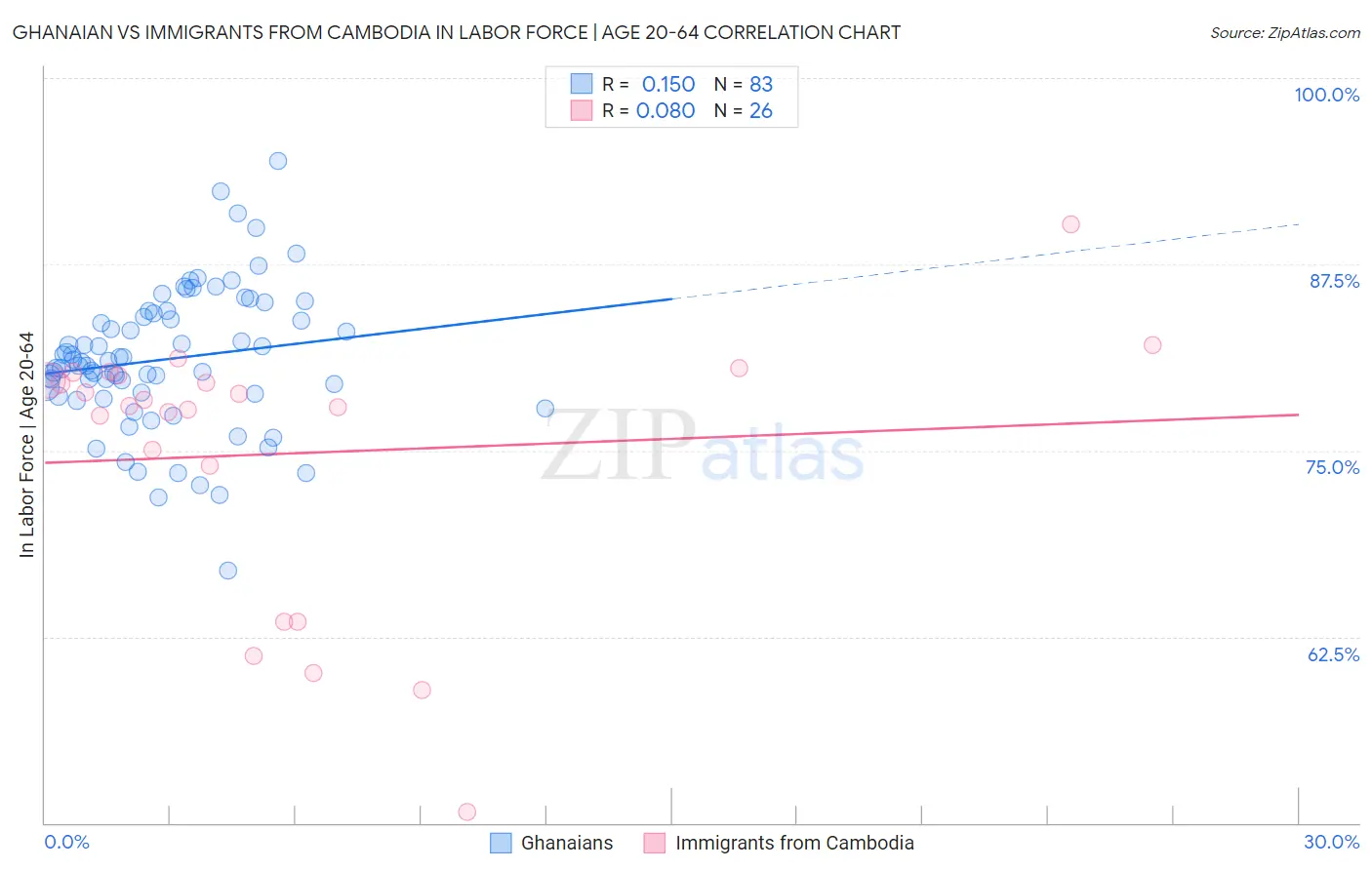 Ghanaian vs Immigrants from Cambodia In Labor Force | Age 20-64