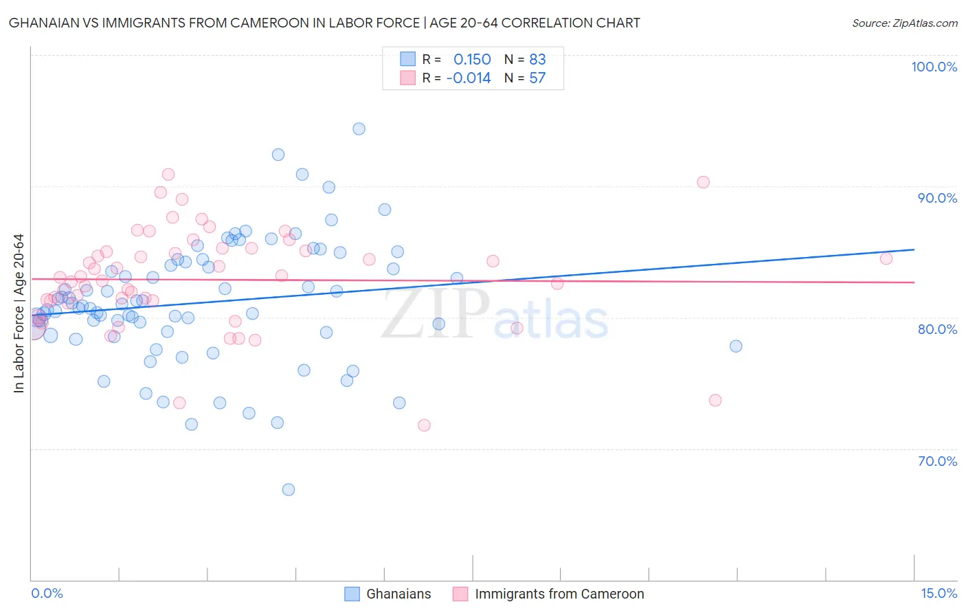 Ghanaian vs Immigrants from Cameroon In Labor Force | Age 20-64