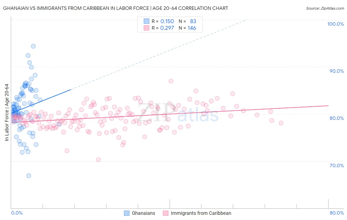 Ghanaian vs Immigrants from Caribbean In Labor Force | Age 20-64