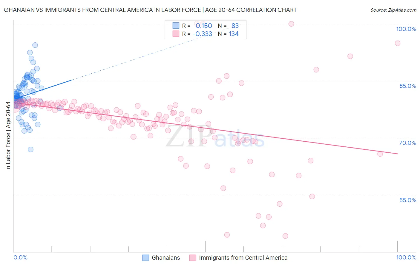 Ghanaian vs Immigrants from Central America In Labor Force | Age 20-64