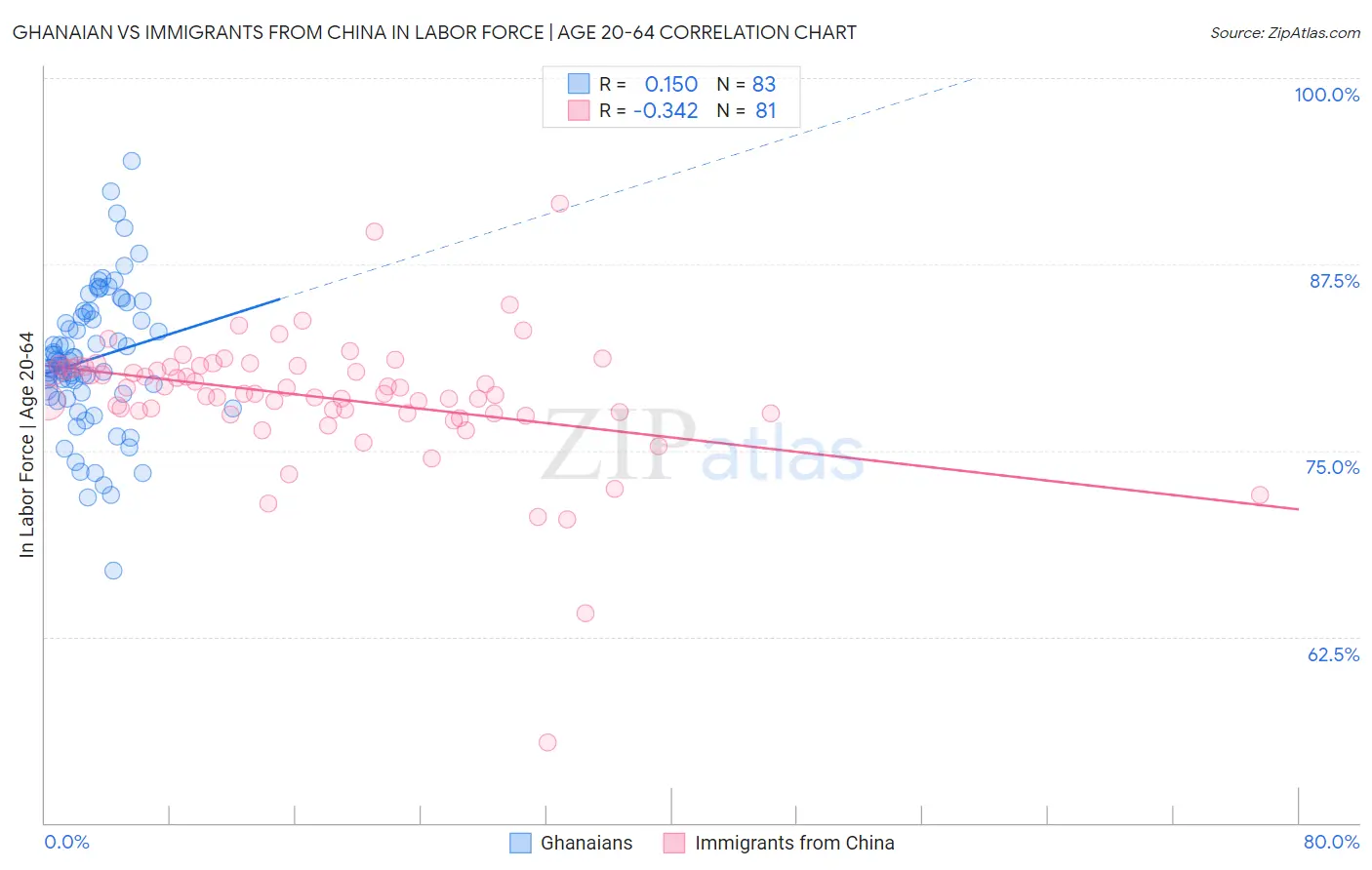 Ghanaian vs Immigrants from China In Labor Force | Age 20-64