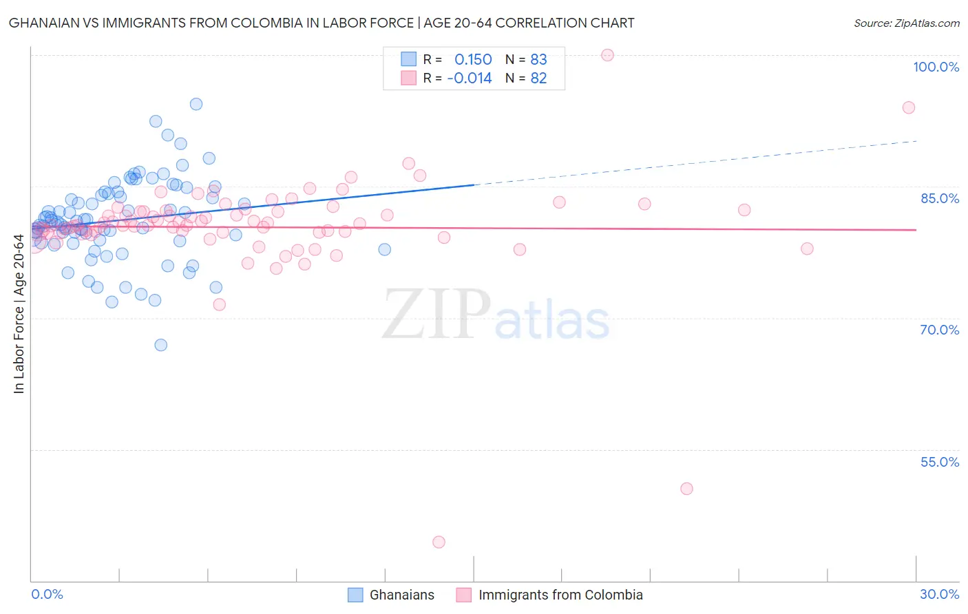 Ghanaian vs Immigrants from Colombia In Labor Force | Age 20-64
