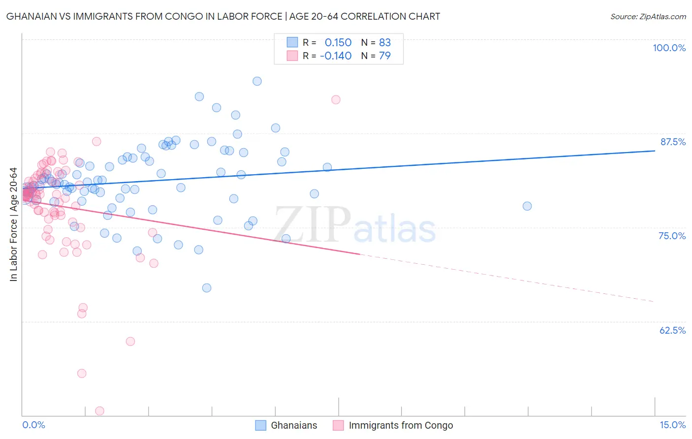 Ghanaian vs Immigrants from Congo In Labor Force | Age 20-64