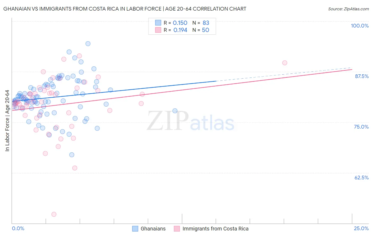 Ghanaian vs Immigrants from Costa Rica In Labor Force | Age 20-64