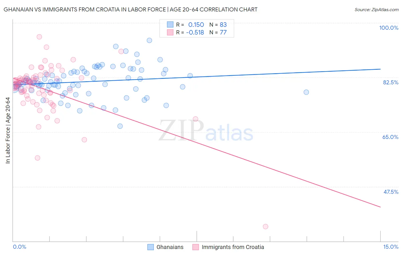 Ghanaian vs Immigrants from Croatia In Labor Force | Age 20-64