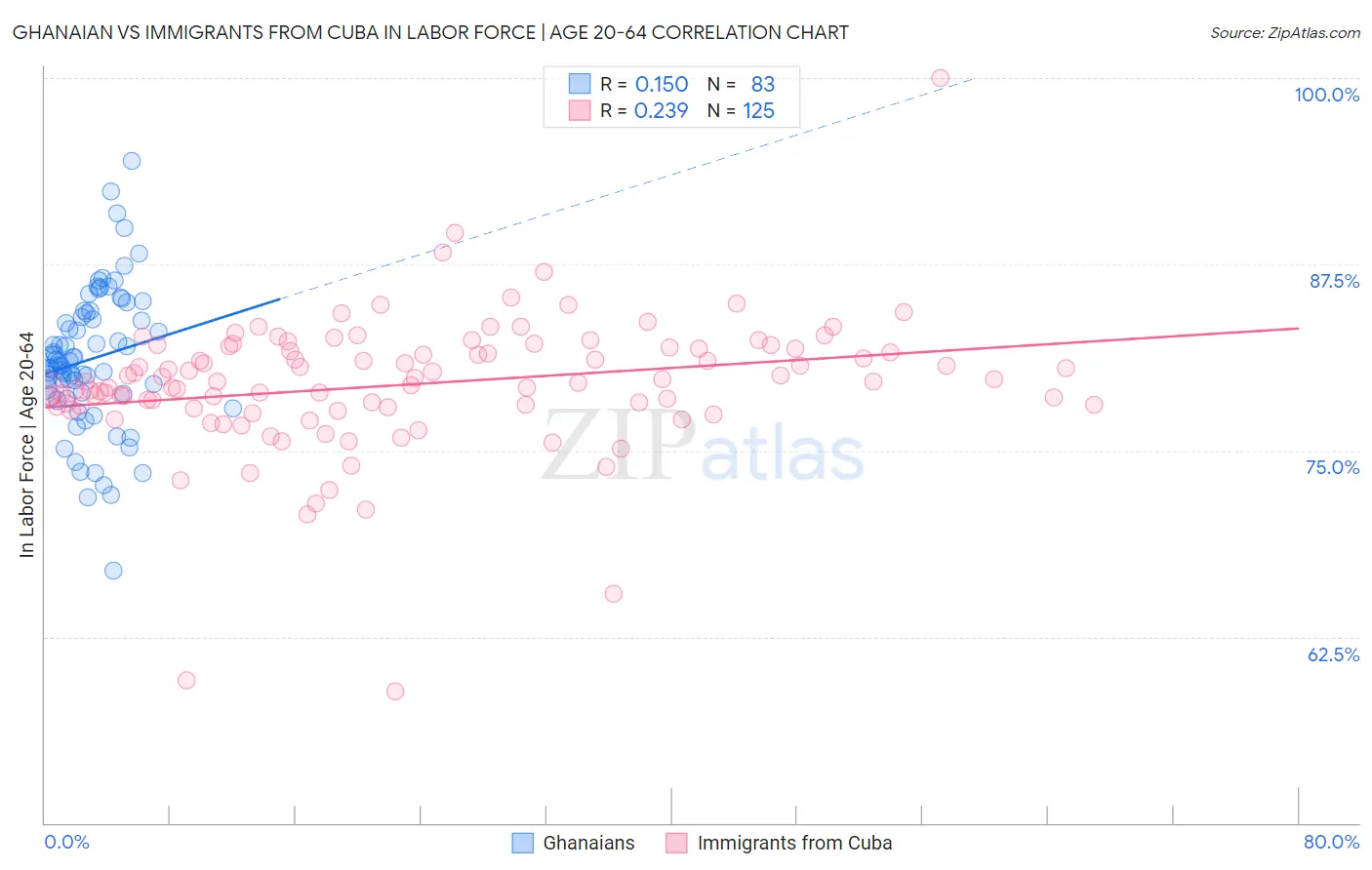 Ghanaian vs Immigrants from Cuba In Labor Force | Age 20-64