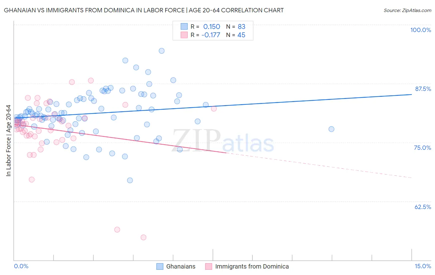 Ghanaian vs Immigrants from Dominica In Labor Force | Age 20-64