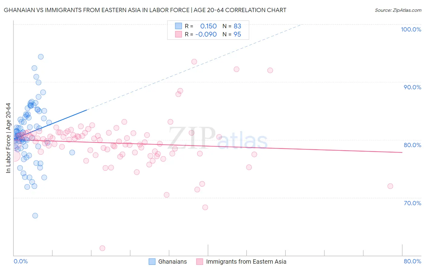 Ghanaian vs Immigrants from Eastern Asia In Labor Force | Age 20-64