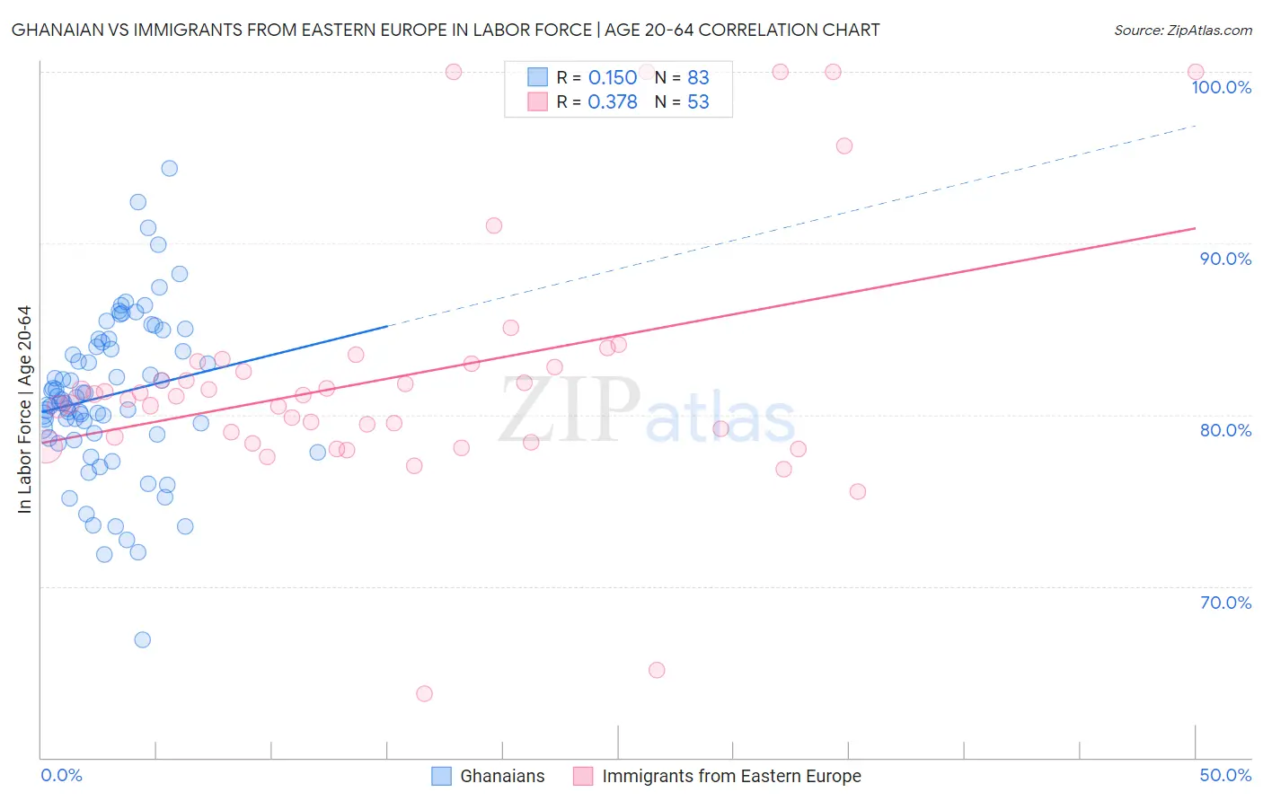 Ghanaian vs Immigrants from Eastern Europe In Labor Force | Age 20-64