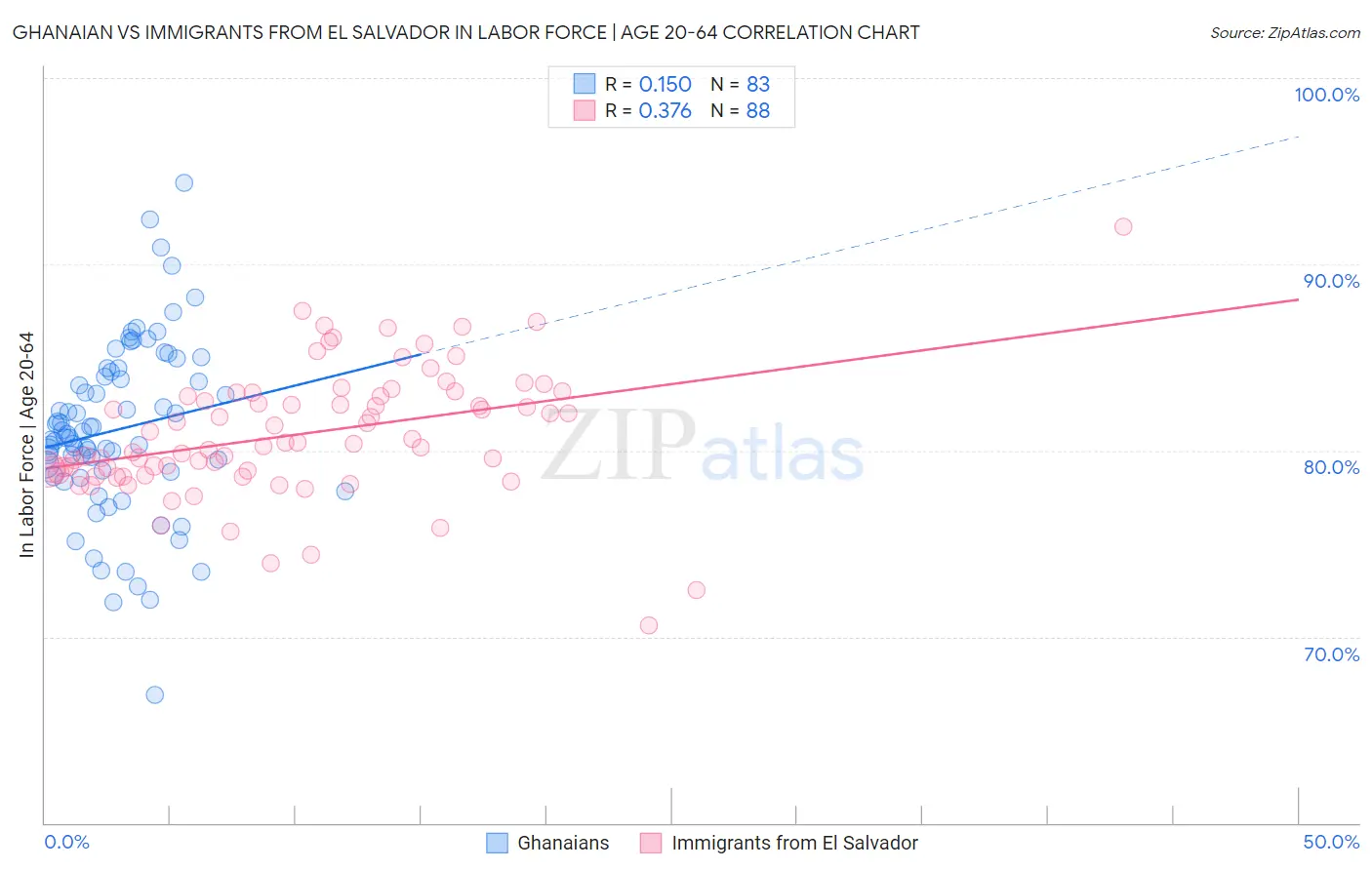 Ghanaian vs Immigrants from El Salvador In Labor Force | Age 20-64