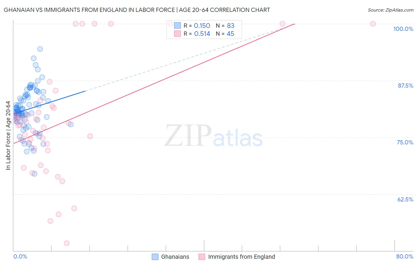 Ghanaian vs Immigrants from England In Labor Force | Age 20-64