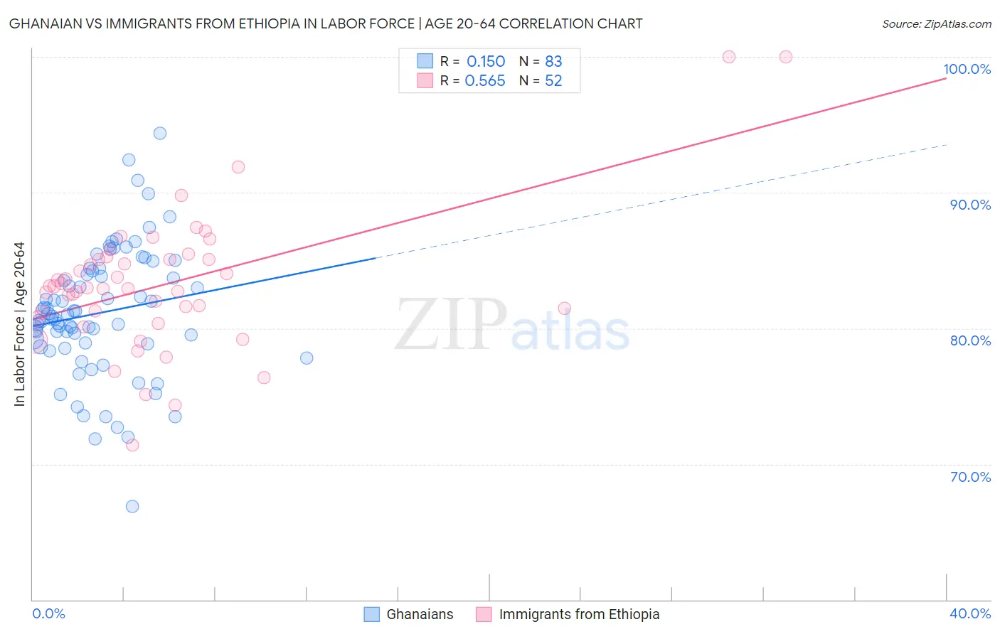 Ghanaian vs Immigrants from Ethiopia In Labor Force | Age 20-64