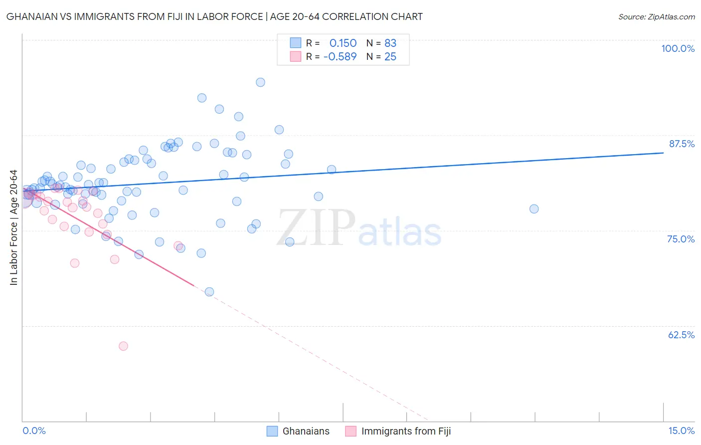 Ghanaian vs Immigrants from Fiji In Labor Force | Age 20-64