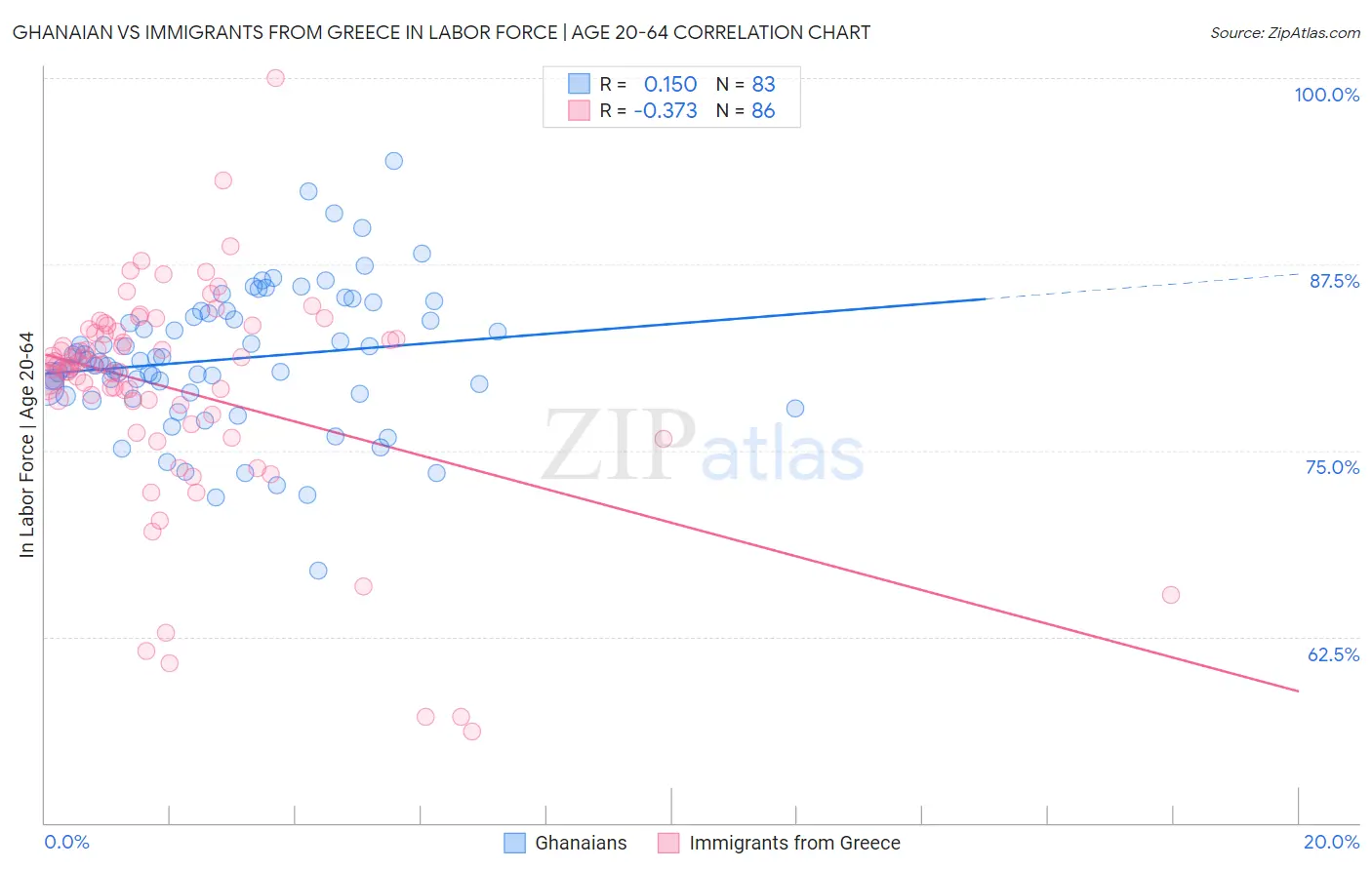 Ghanaian vs Immigrants from Greece In Labor Force | Age 20-64