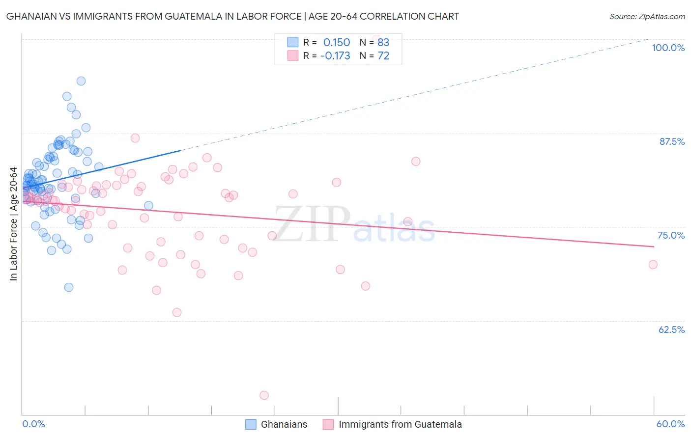 Ghanaian vs Immigrants from Guatemala In Labor Force | Age 20-64