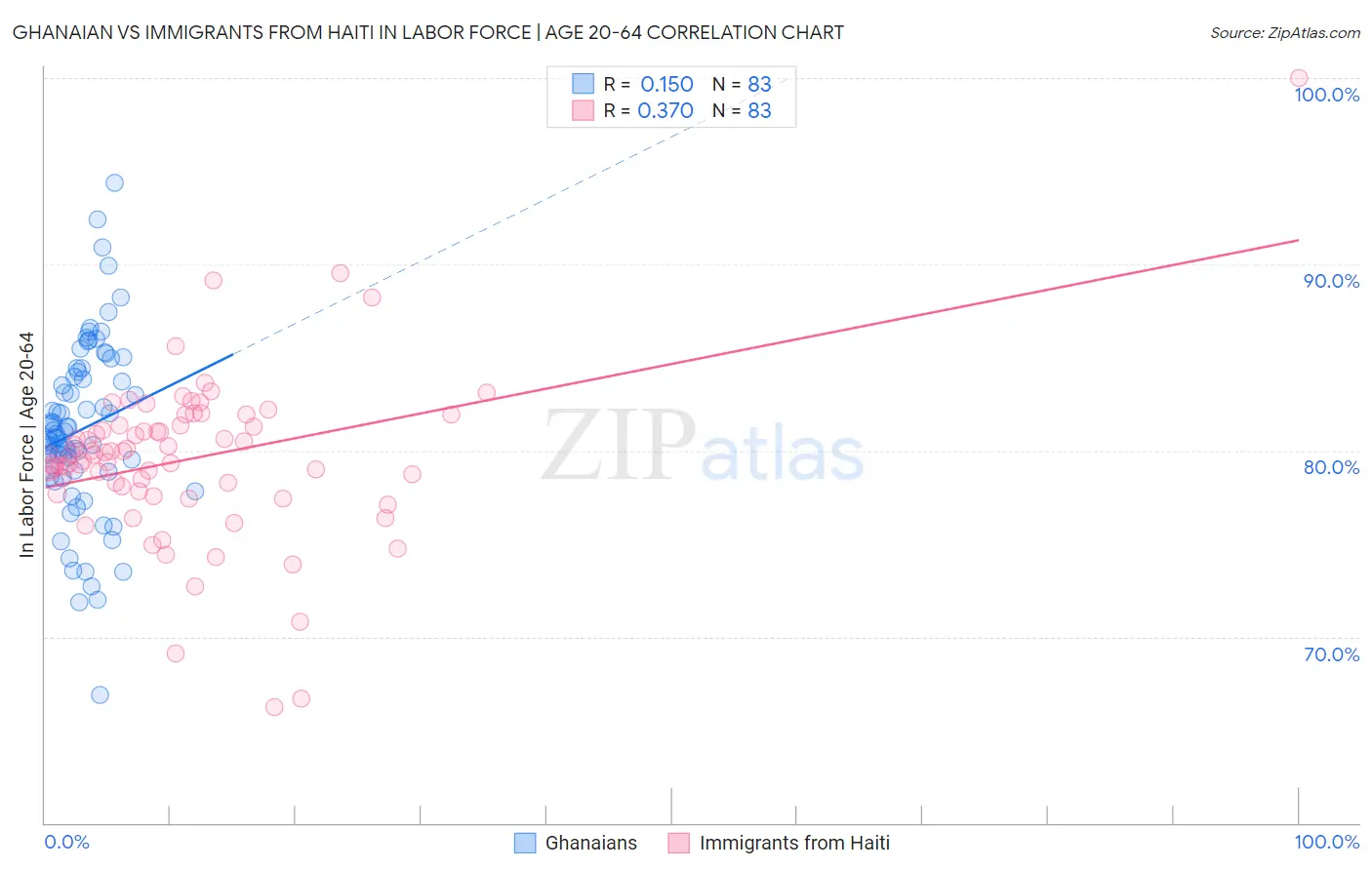 Ghanaian vs Immigrants from Haiti In Labor Force | Age 20-64