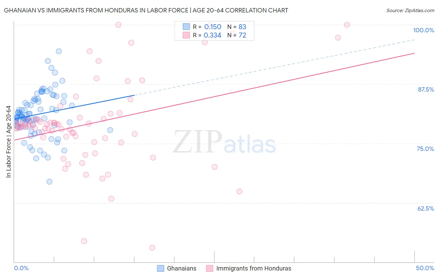Ghanaian vs Immigrants from Honduras In Labor Force | Age 20-64