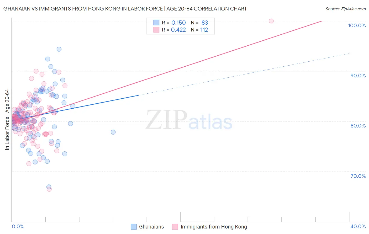 Ghanaian vs Immigrants from Hong Kong In Labor Force | Age 20-64