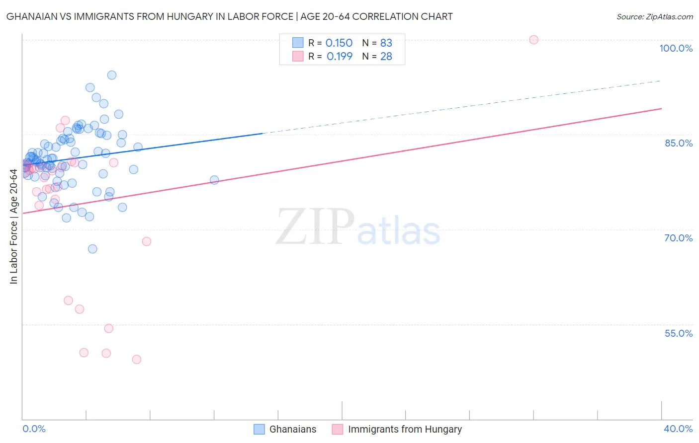 Ghanaian vs Immigrants from Hungary In Labor Force | Age 20-64