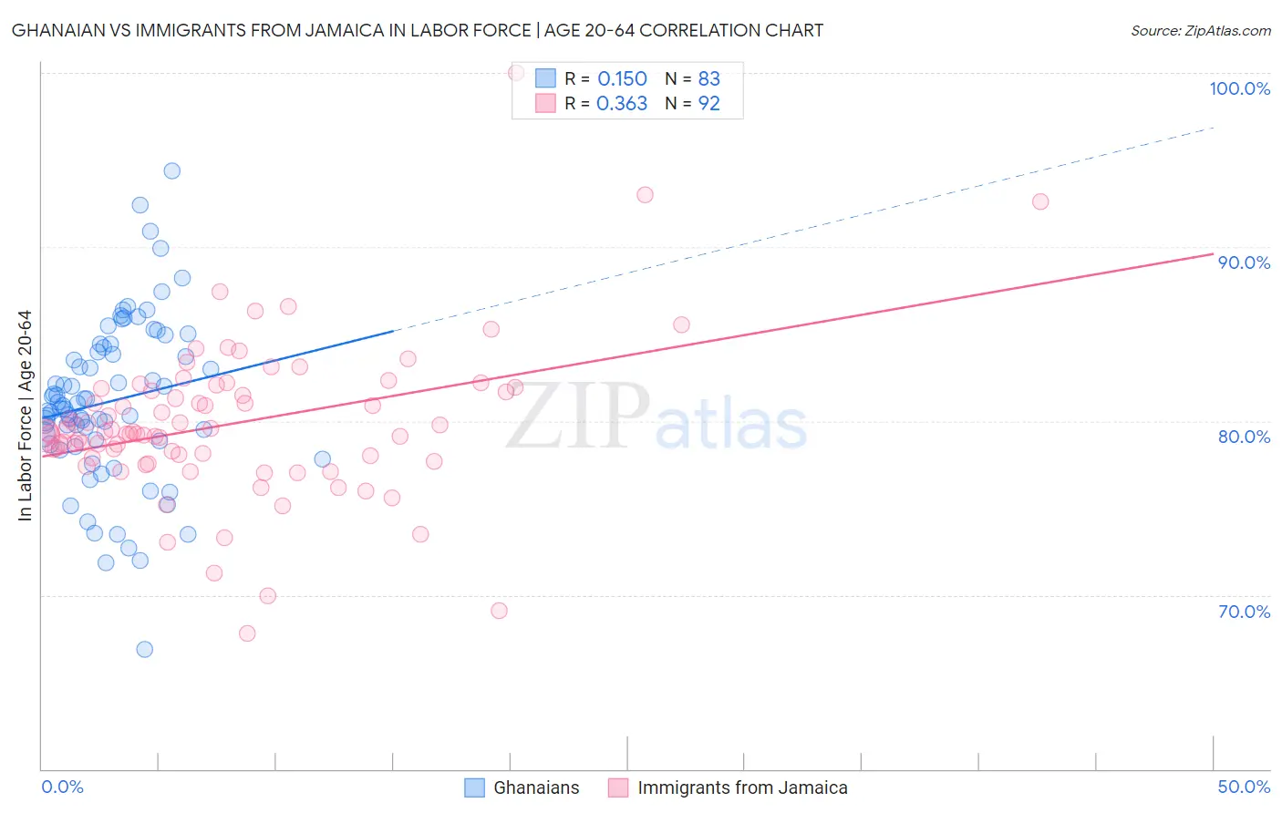 Ghanaian vs Immigrants from Jamaica In Labor Force | Age 20-64