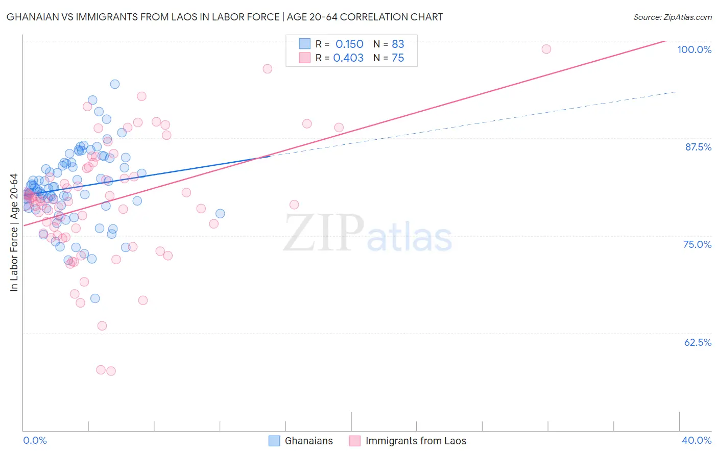 Ghanaian vs Immigrants from Laos In Labor Force | Age 20-64