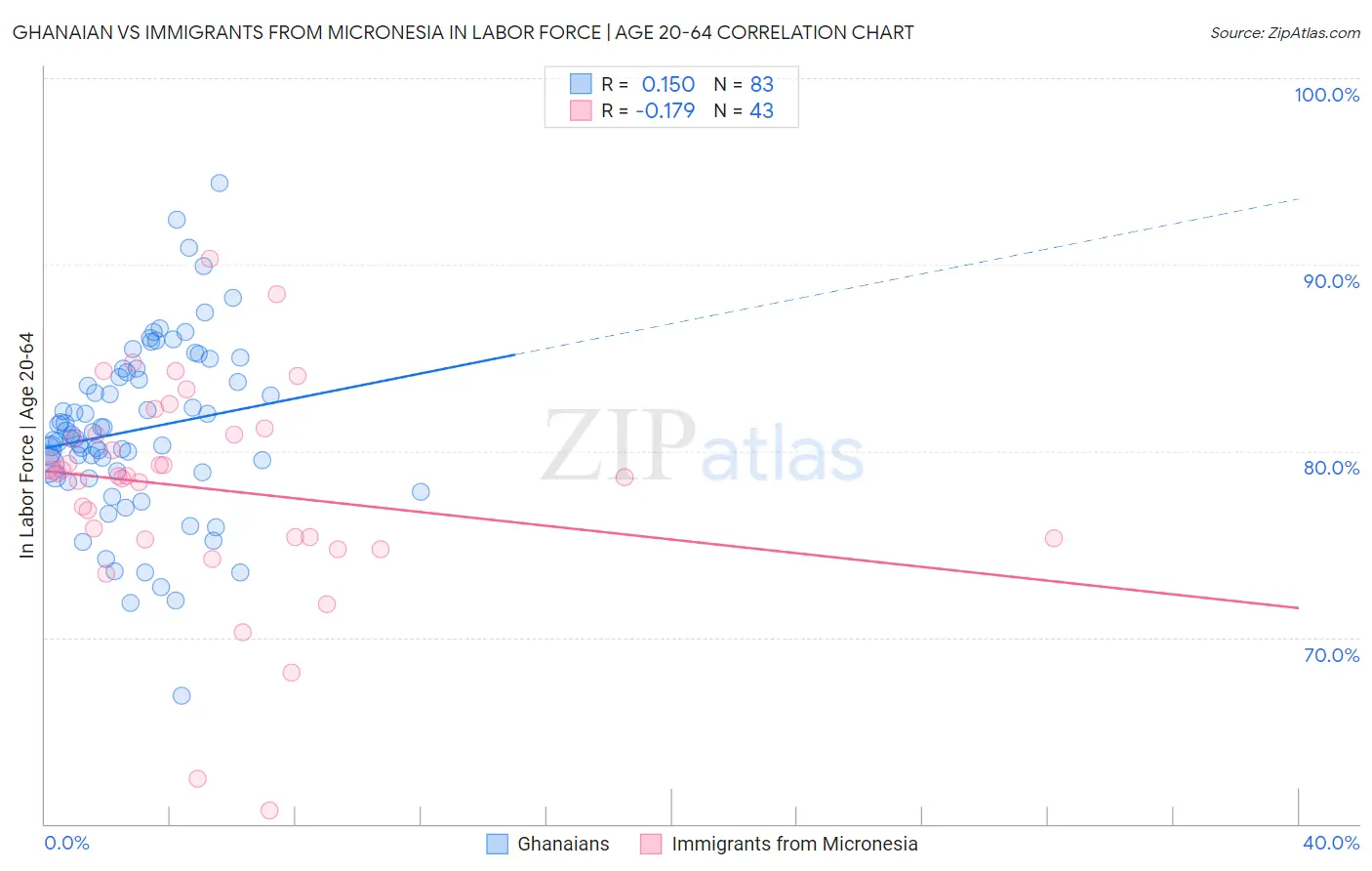 Ghanaian vs Immigrants from Micronesia In Labor Force | Age 20-64