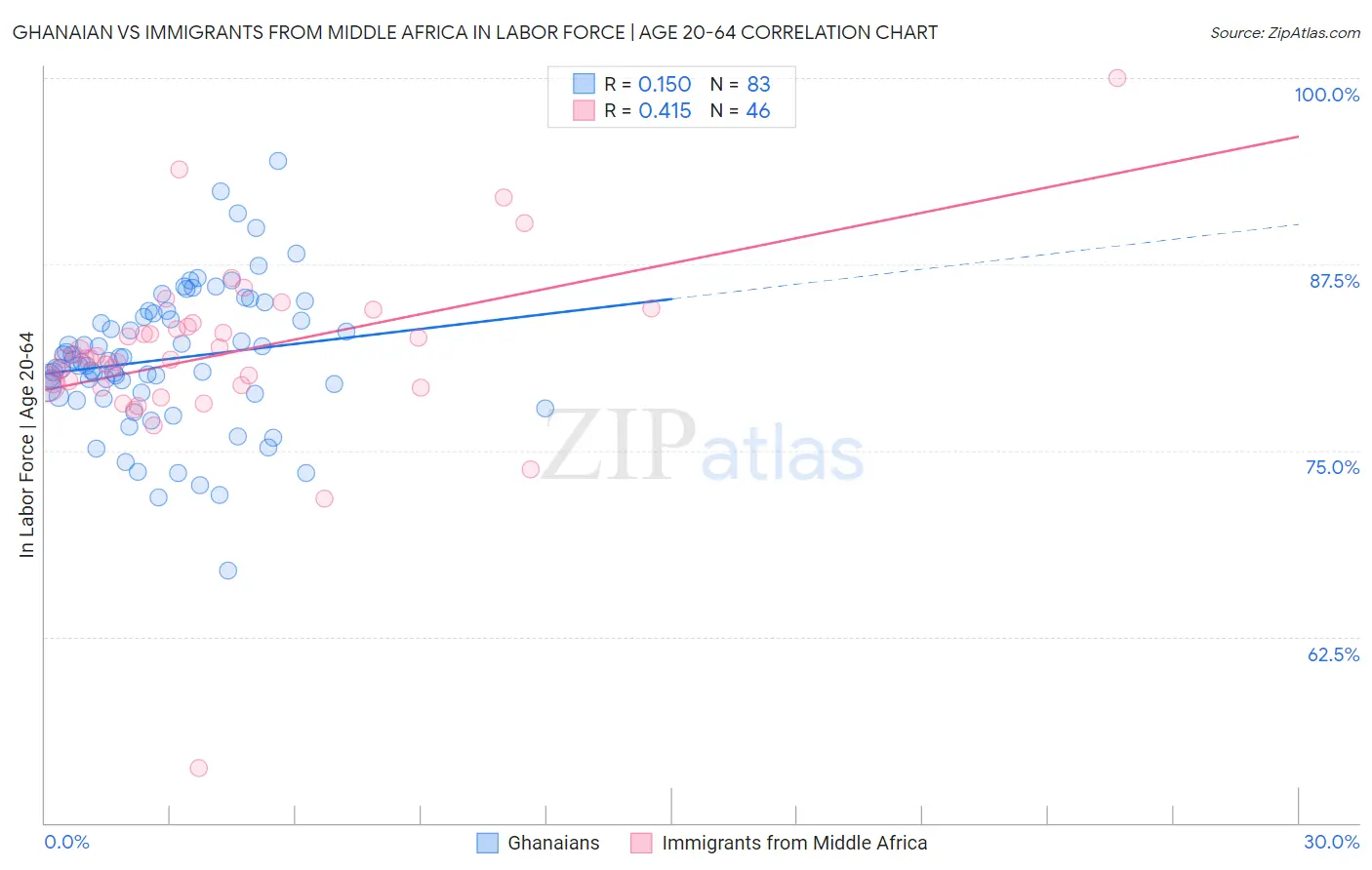 Ghanaian vs Immigrants from Middle Africa In Labor Force | Age 20-64