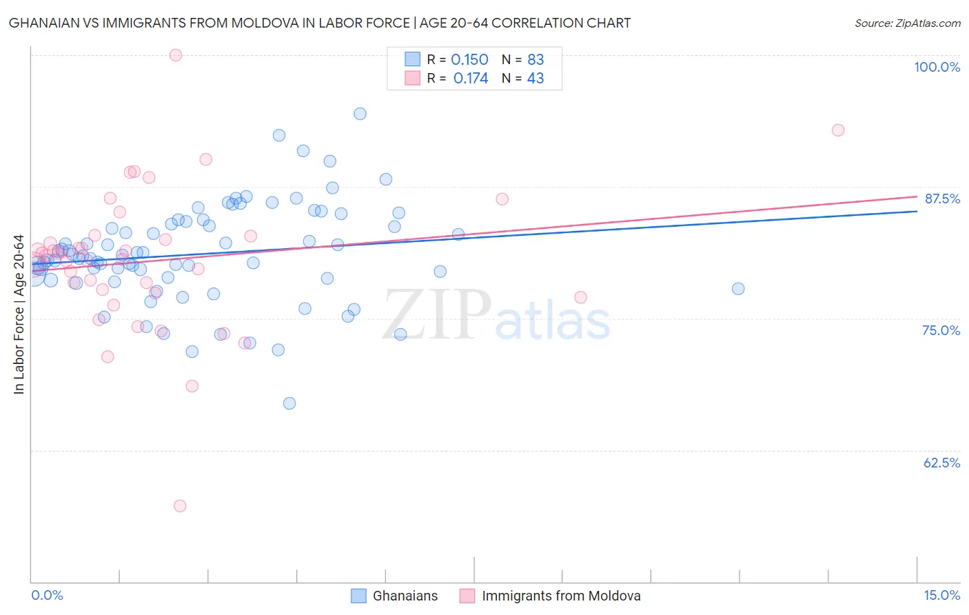 Ghanaian vs Immigrants from Moldova In Labor Force | Age 20-64