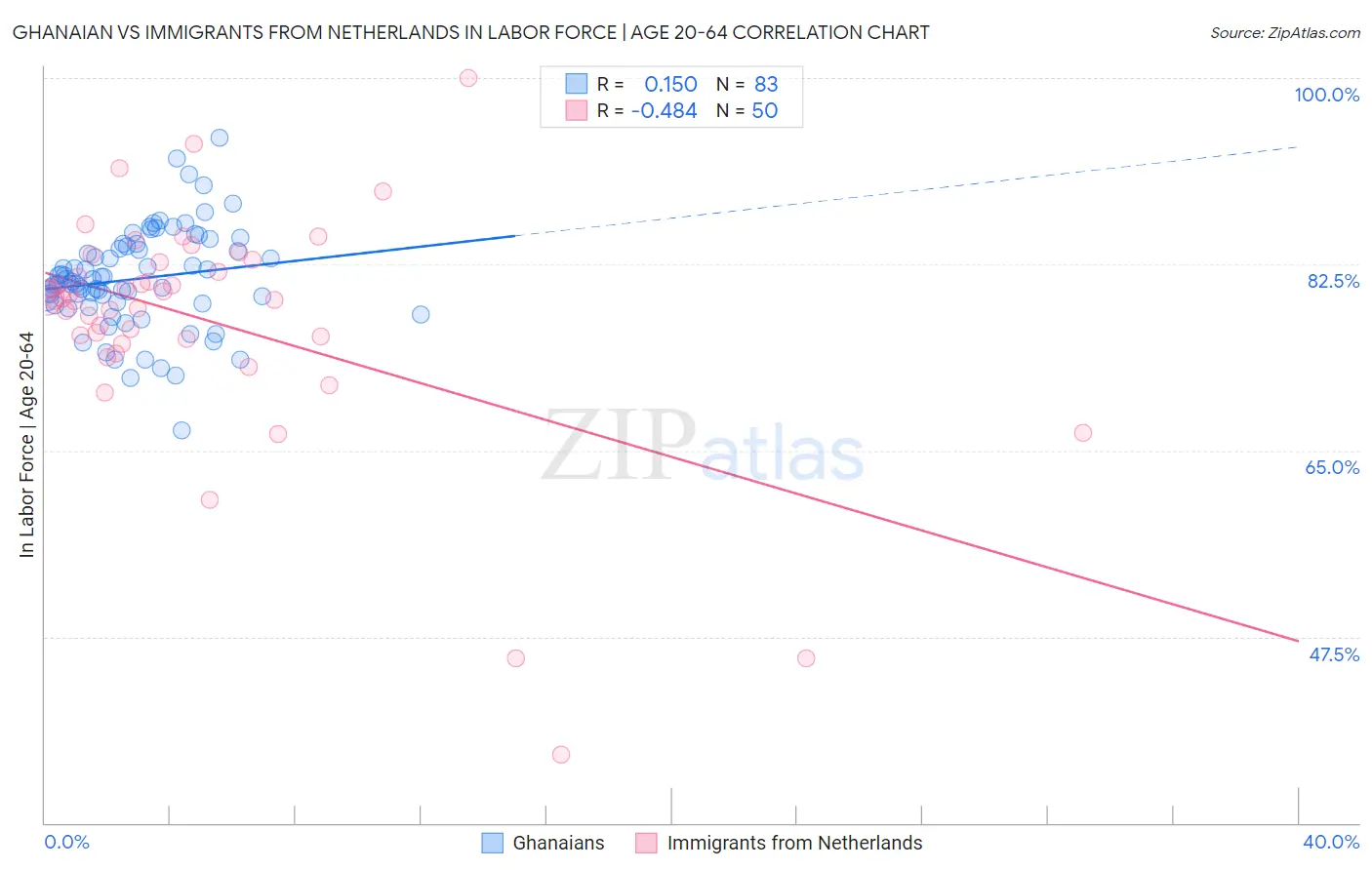 Ghanaian vs Immigrants from Netherlands In Labor Force | Age 20-64