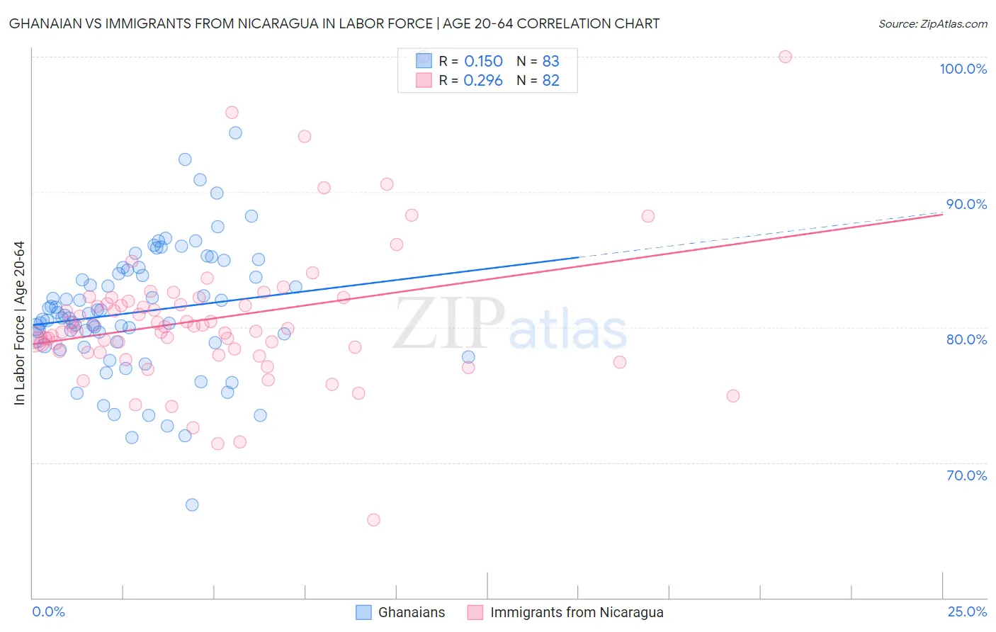 Ghanaian vs Immigrants from Nicaragua In Labor Force | Age 20-64