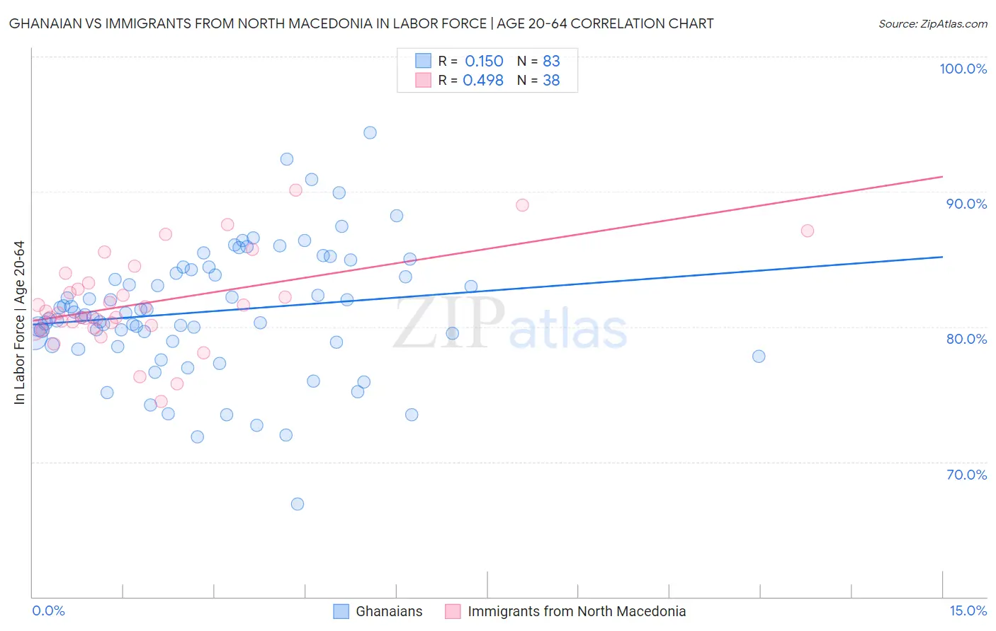 Ghanaian vs Immigrants from North Macedonia In Labor Force | Age 20-64