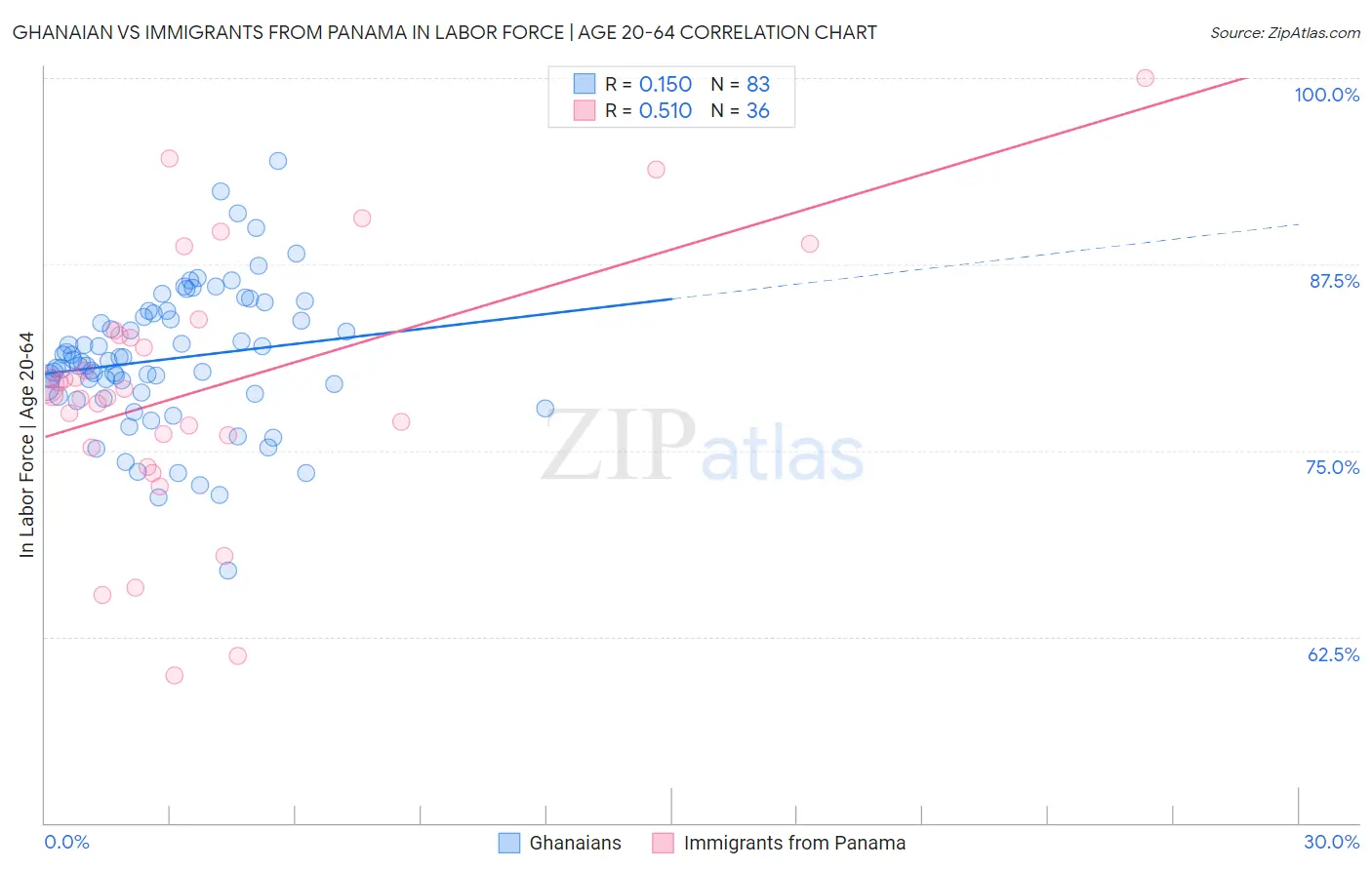 Ghanaian vs Immigrants from Panama In Labor Force | Age 20-64