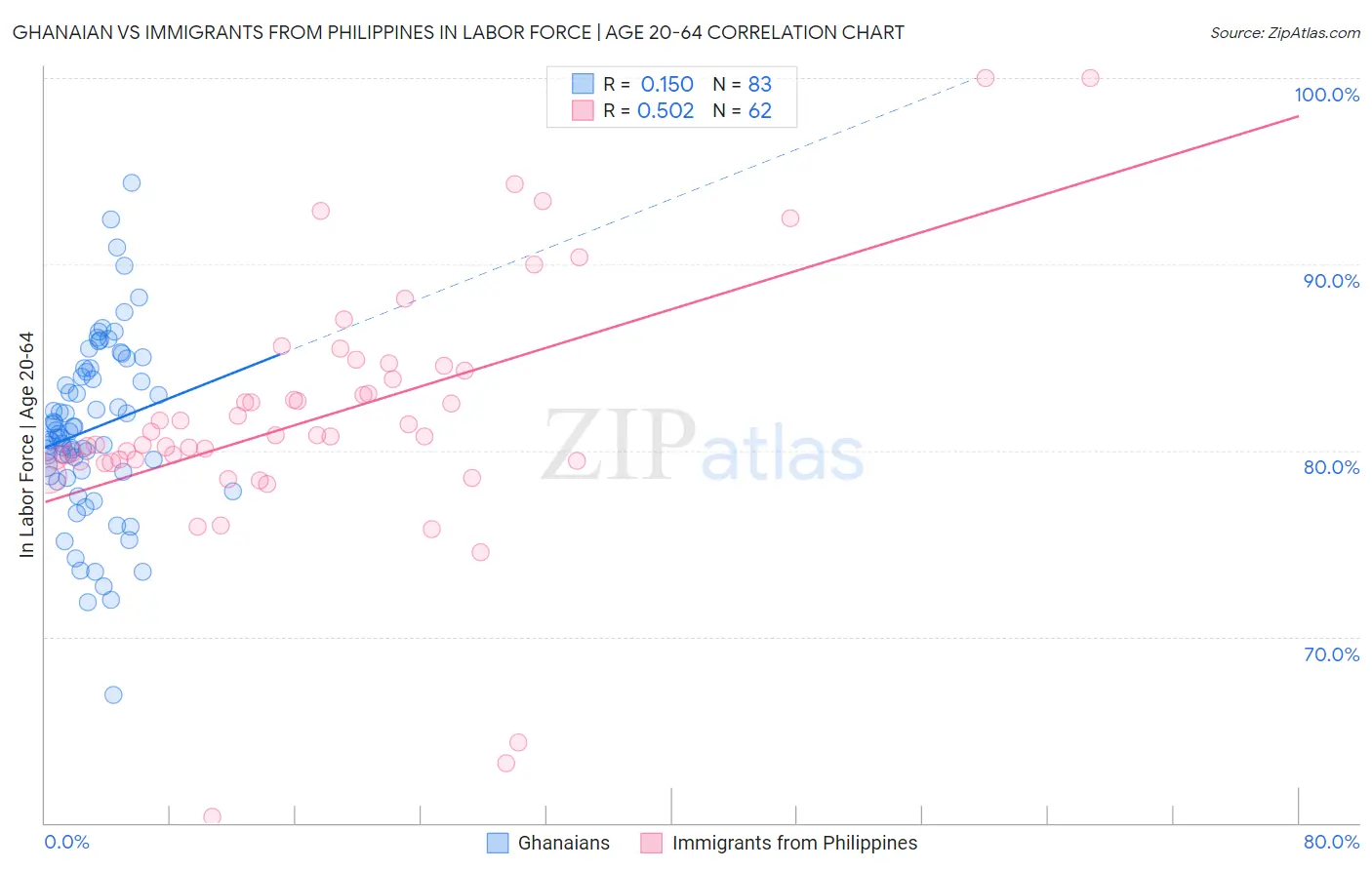 Ghanaian vs Immigrants from Philippines In Labor Force | Age 20-64