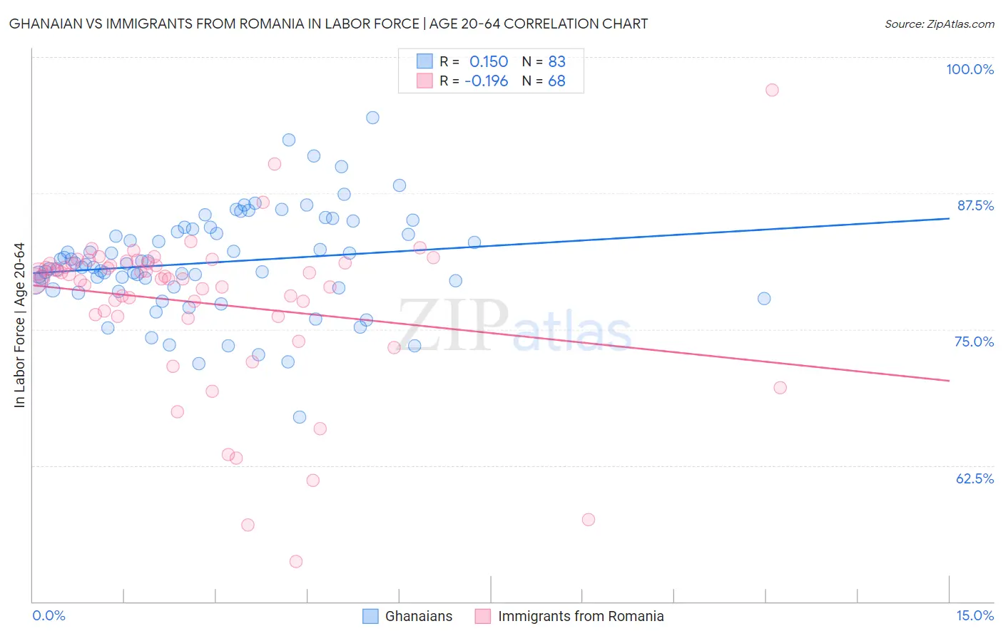 Ghanaian vs Immigrants from Romania In Labor Force | Age 20-64