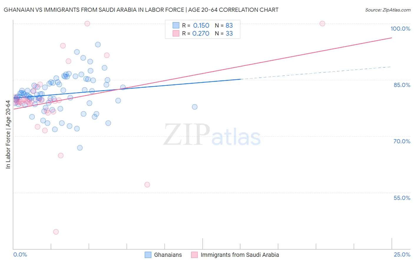 Ghanaian vs Immigrants from Saudi Arabia In Labor Force | Age 20-64