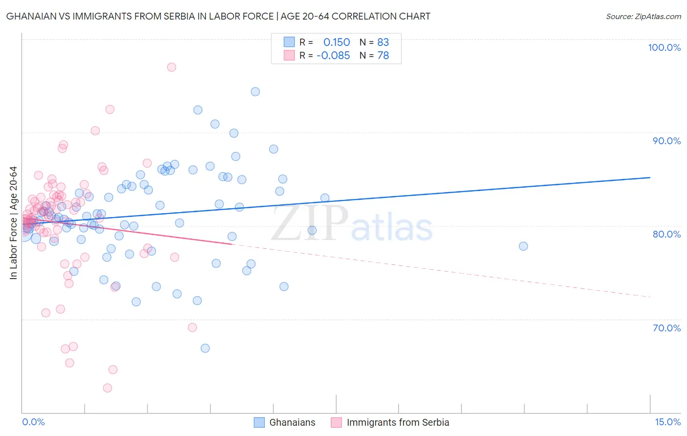 Ghanaian vs Immigrants from Serbia In Labor Force | Age 20-64