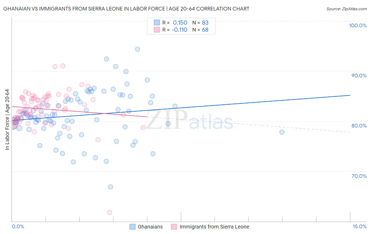 Ghanaian vs Immigrants from Sierra Leone In Labor Force | Age 20-64
