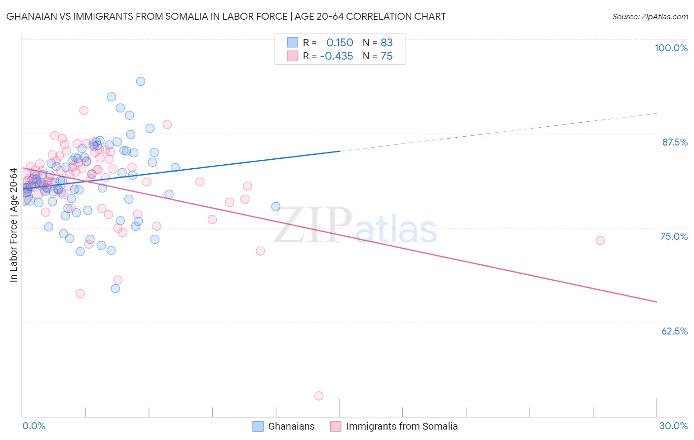Ghanaian vs Immigrants from Somalia In Labor Force | Age 20-64