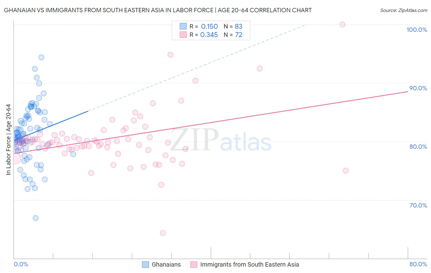 Ghanaian vs Immigrants from South Eastern Asia In Labor Force | Age 20-64