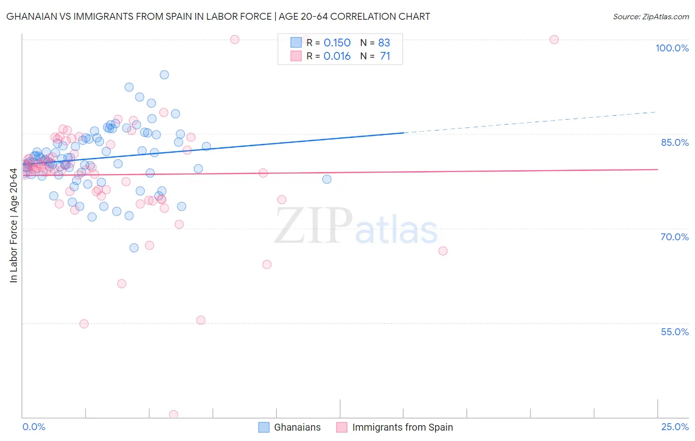 Ghanaian vs Immigrants from Spain In Labor Force | Age 20-64