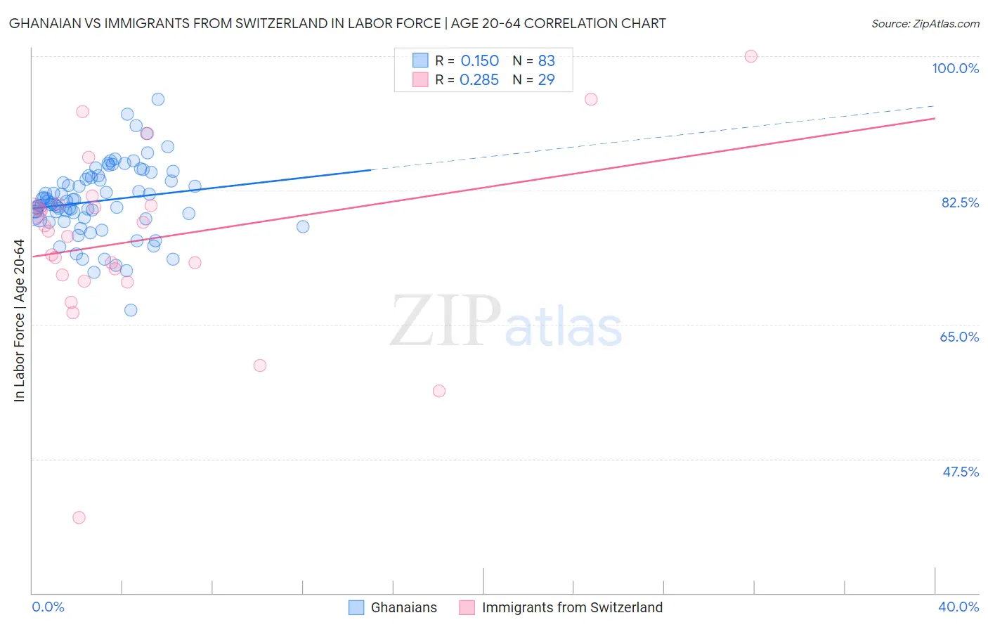 Ghanaian vs Immigrants from Switzerland In Labor Force | Age 20-64